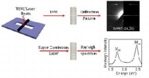 Figure 1. Scheme of determining chiral index and optical resonances of the same individual carbon nanotubes through combined electron diffraction and Rayleigh scattering techniques