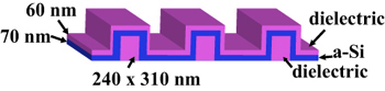 The active layer (blue line) is sandwiched between layers of dielectric material.