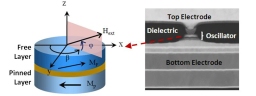 Spin-transfer microwave oscillator