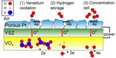 Three possible mechanisms (left to right) can explain the operation of the vanadium oxide / platinum fuel cell after its fuel has been spent. The illustration represents a simplified cross-section of the SOFC: the top layer is the cathode (made of porous platinum), the middle layer is the electrolyte (yttria-stabilized zirconia, YSZ), and the bottom layer is the VOx anode. During normal operation, the hydrogen fuel would be at the bottom of this diagram. (Image courtesy of Quentin Van Overmeere.)