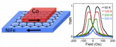 Diagram (left) of the graphene-based magnetic tunnel junction, where a single atom thick layer of carbon atoms in a honeycomb lattice separates two magnetic metal films (cobalt and permalloy). The magnetizations of the films can be aligned parallel or antiparallel, resulting in a change in resistance for current flowing through the structure, called the tunnel magnetoresistance (TMR). The plot (right) shows the TMR as an applied magnetic field changes the relative orientation of the magnetizations  the TMR persists well above room temperature.
(U.S. Naval Research Laboratory)