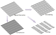 This illustration depicts a new nano machine shop's ability to shape tiny wires, an advance that represents a possible future manufacturing method for applications ranging from high-speed electronics to solar cells. (Purdue University image/Gary Cheng)