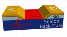 A locally etched back-gated field effect transistor (FET) structure with a deposited dielectric layer. Thick dielectric layers are highly susceptible to radiation induced charge build-up, which is known to cause threshold voltage shifts and increased leakage in metal-oxide semiconductor (MOS) devices. To mitigate these effects, the dielectric layer is locally etched in the active region of the back-gated FET. A gate dielectric material is then deposited (depicted in red) over the entire substrate.
(Photo: U.S. Naval Research Laboratory) 