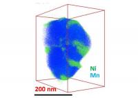 While manganese (blue) fills out this lithium ion battery nanoparticle evenly, nickel (green) clumps in certain regions, interfering with the material's smooth operation.

Credit: Chongmin Wang/PNNL