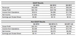 A reconciliation between GAAP operating results and non-GAAP operating results is provided following the financial statements that are part of this release and on the investor page of our website. Non-GAAP results for all periods presented exclude the impact of amortization of acquired intangible assets.

(1)   Non-GAAP results for Q2 2012 exclude the tax benefit of $0.7 million related to certain foreign losses, which were recorded in the non-GAAP results for Q1 2012 but not recorded for GAAP purposes until Q2 2012, because company elections that enabled recognition of these benefits were not approved by the IRS until Q2. GAAP results for Q2 2012 include both Q1 2012 and Q2 2012 benefits associated with these certain foreign losses. See also footnote (a) to the Reconciliation of GAAP to Non-GAAP financial results.

(2)    Non-GAAP results for Q3 2011 exclude certain acquisition-related charges. 