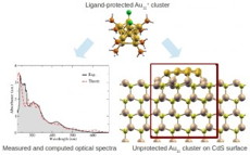 Experimental and theory predicted optical properties of supported sub-nanometer particles.