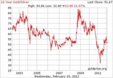 Figure 1. Ten year gold/silver ratioSource: J.M. Boullion