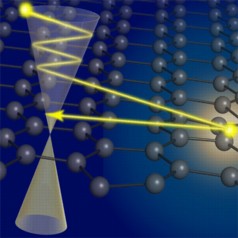 Matt Graham
An illustration of how a heated electron cools in graphene. The electron slowly cools by emitting regular phonons, illustrated by zigzags down a Dirac Cone (a visualization of graphene's electronic band structure). When the electron hits a defect, it bounces off the lattice - a "supercollision" - which speeds up the cooling process.