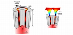 This illustration shows the new aperture design (left) with two layers of silver separated by another of silicon dioxide. The structure focuses light in a novel way to trap particles smaller than ever before. The focused beams are shown in the illustration on the right.