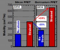 Comparison of mobility in unstrained and strained Si and Ge p-FinFETs. Unstrained Ge shows degraded mobility w.r.t. strained Si. Strained Ge can improve pFET mobility by 59%