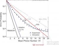 The error rate is plotted as a function of the mean number of photons used to deliver the information. The standard quantum limit (SQL) is the red line. The light gray line is the SQL line if you take into account that individual photon detector stages used were ~72 percent efficient rather than 100 percent (with the detector efficiencies being 84 percent. In the business of detecting single photons, 84 percent is top of the line.) The error probabilities measured for the system (black points with error bars) fall well below the quantum limit, by about 6 decibels in the center of the curve. This is equivalent to saying that the JQI receiver is performing better than the SQL by a factor of about 4 in determining the phase of an incoming signal. That is, the JQI receiver achieves an error probability that is 4 times lower than the so-called "Standard Quantum Limit." This graph shows results for a system that implements 10 adaptive measurements. The two other lines on the chart show what the expected uncertainty would be for a perfect system (100 percent efficient detectors) and without any of the imperfections that would be encountered in any realistic implementation, and a hypothetical ultimate-limit on uncertainty derived by Helstrom.

Credit: NIST