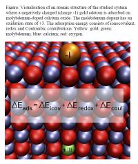 This is a visualization of an atomic structure of the studied system where a negatively charged (charge -1) gold adatom is adsorbed on molybdemun-doped calcium oxide. The molebdenum dopant has an oxidation state of +3. The adsorption energy consists of ionocovalent, redox and Coulombic contributions. Yellow: gold; green: molybdenum; blue: calcium; red: oxygen.

Credit: Karoliina Honkala