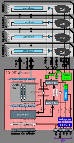 Imecs 3D wrapper extension for Wide-I/O DRAM