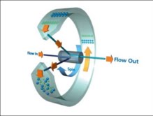 The Postnova Centrifugal Field-Flow Fractionation separation principle.