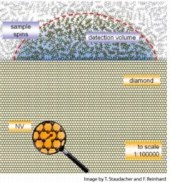 A tiny defect, called a nitrogen vacancy (NV), inside a diamond enabled researchers to detect the magnetic resonance of organic molecules in the same way an MRI produces images of a tissue or an organ.