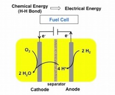 Burning hydrogen in a fuel cell generates an electrical current. A new iron-based catalyst might help make those fuel cells less expensive.