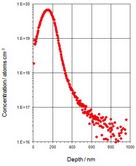 1E15 atoms cm-3 24 Mg implant in silicon analysed with 5 keV O2+ primary ions