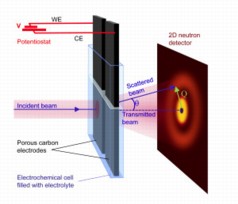 This schematic shows the experimental setup for in-situ studies of ion adsorption on the surface of microporous carbon electrodes. Credit: Gleb Yushin