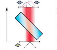Weak measurement: as light goes through a birefringent crystal the horizontally and vertically polarized components of light spread out in space, but an overlap between the two components remains when they emerge. In a strong measurement the two components would be fully separated.

Credit: Credit: Jonathan Leach 