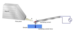 Schematic to illustrate Lorentz Contact Resonance imaging
