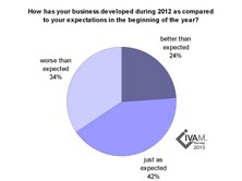 In the European microtechnology industry, the business situation in 2012 has been worse than expected in a third of companies.