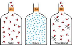 Artistic view:Water easily evaporates through graphene oxide membranes but they represent an impermeable barrier for other molecules - Dr Rahul R.Nair