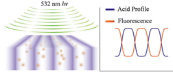 Schematic showing fluorescence from UV-activated fluorophores excited by 532 nm light that reveals nanoscale photoacid distribution (left).  Activated fluorophore concentration corresponds to the inverse of the original photoacid distribution (right).