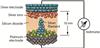 Configuration of a resistive storage cell (ReRAM): An electric voltage is built up between the two electrodes so that the storage cells can be regarded as tiny batteries. Filaments formed by deposits during operation may modify the battery's properties. Source: Jlich Aachen Research Alliance (JARA)