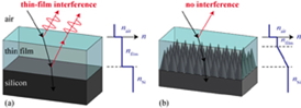The nanostructures limit the amount of light reflected at the thin film interface.