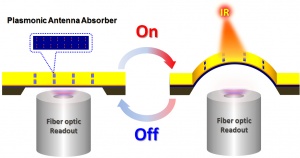 A diagram showing how the researchers' optomechanical infrared-detecting structure works.