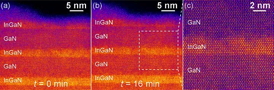 These images of the InGaN samplesproduced by CFN's low-voltage scanning transmission electron microscopereveal a lack of structural changes over time. After 16 minutes of scanning, no damage or decomposition is visible, and the higher magnification (c) exhibits none of the clustering previously theorized to be central to LED efficiency.