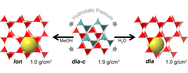 Pressure-induced transitions are associated with near 2-fold volume expansions. While an increase in volume with pressure is counterintuitive, the resulting new phases contain large fluid-filled pores, such that the combined solid + fluid volume is reduced and the inefficiencies in space filling by the interpenetrated parent phase are eliminated. - See more at: http://www.anl.gov/articles/discovery-new-material-state-counterintuitive-laws-physics#sthash.bmn80In1.dpuf