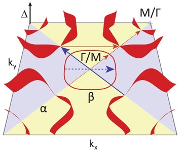 Click on the image to download a high-resolution version. The height above the plane of this diagram represents the energy required to break a superconducting pair of electrons into separate heavy fermions traveling in different directions (as determined from the quasiparticle scattering patterns). The maximum height is at the locations predicted if the "glue" holding the electron pairs together is magnetism.