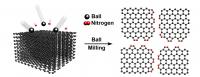 This is a diagram of Direct Nitrogen Fixation on Graphene Nanoplates.

Credit: UNIST