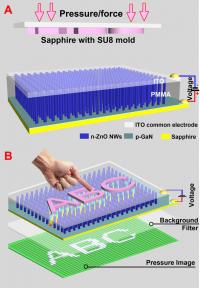 This schematic shows a device for imaging pressure distribution by the piezo-phototronic effect. The illustration shows a nanowire-LED based pressure sensor array before (a) and after (b) applying a compressive strain. A convex character pattern, such as "ABC," molded on a sapphire substrate, is used to apply the pressure pattern on the top of the indium-tin oxide (ITO) electrode.

Credit: Courtesy of Zhong Lin Wang