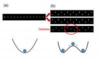 The picture shows ytterbium ions in an ion Coulomb crystal, taken with an EMCCD camera (electron multiplying CCD camera). The ionized atoms fluoresce in the laser light; the distance between the ions is approx. 10m to 20 m. (a) Radial symmetry: At a high radial trap enclosure, the ionized atoms line up like a string of pearls. The radial potential felt by the positively charged particles is depicted at the bottom left. (b) Mirror symmetry: If the strength of the radial enclosure changes, the ions become free to avoid each other, and the crystal adopts a new, energetically more favourable structure. Hereby, two energetically equivalent configurations can be chosen from. Areas which do not communicate with each other decide independently of each other on a new orientation. Topological defects occur where two areas which have made different "decisions" collide. The black-and-white images show fluorescing ytterbium ions.
Credit: PTB
