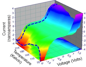 This figure shows the spectroscopic measurement (current as a function of voltage) and this as a function of temperature.Reproduced by permission of The Royal Society of Chemistry