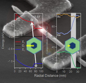 Tracking a nanowire device's photocurrent responses, created by varying the wavelengths of a laser, will allow Drexel researchers to make measurements and adjustments that could help them design more efficient and smaller components for smartphones, laptops and even solar panels.
