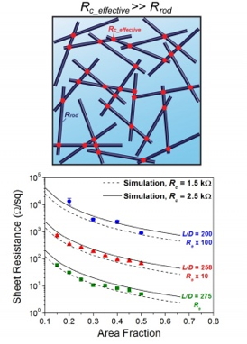 Researchers simulate electrical resistances (lines) to match experimental data (points) and extract the contact resistance.