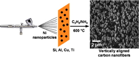 This image illustrates how researchers use an airbrush to grow vertically aligned carbon nanofibers. Click to enlarge.Image: Joseph Tracy