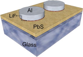 Schematic of metal-lead sulfide quantum dot Schottky junction solar cells (glass/ITO/PbS QDs/LiF/Al). Novel Schottky junction solar cells developed at NRL are capable of achieving the highest open-circuit voltages ever reported for colloidal QD based solar cells.Photo: U.S. Naval Research Laboratory