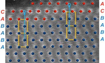 Click on the image to download a high-resolution version. Computational model optimized with Density Functional Theory superimposed over a high-resolution scanning transmission electron microscopy (STEM) image (white dots). Ruthenium retains its structure with ABAB stacking sequence (blue dots) in the core, and the platinum shell switches to the distinct ABCABC stacking sequence.