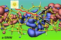 Amorphous Silicon nanowire (yellow network) facilitates harvesting of solar energy in the form of a photon (wavy line). In the process of light absorption a pair of mobile charge carriers is created (red clouds depict an electron smeared in space, while the blue clouds visualize the so-called hole which is a positively charged carrier). The energy of their directed motion is then transformed into electricity. Electron and hole charge distributions are often located in different regions of space due to multiple structural defects in amorphous silicon nanowires.

Credit: A.Kryjevski, S.Kilina and D.Kilin/JRSE