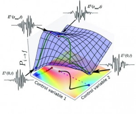 Princeton University researchers found that the landscape for quantum control (above)  a representation of quantum mechanics that allows the dynamics of atoms and molecules to be manipulated  can be unexpectedly simple, which could help scientists realize the next generation of technology by harnessing atoms and molecules to create small but incredibly powerful devices. Scientists achieve quantum control by finding the ideal radiation field (top of the graphic) that leads to the desired response from the system. Like a mountain hiker, a scientist can take a difficult, twisting path that requires frequent stops to evaluate the next step (right path). Or, they can opt for a straighter trail that cuts directly to the summit (left path). The researchers provide in their paper an algorithm that scientists can use to identify the starting point of the straight path to their desired quantum field.Image courtesy of Arun Nanduri
