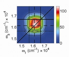 This 2DES plot of a diamond NV center shows absorption (x-axis) and emission (y-axis) at 5 picoseconds. The squarish plot shape arises from the redistribution of energy among the vibrations of the system. From such 2D plots, researcher can extract different dynamic contributions, including quantum mechanical coherences.