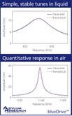 blueDrive photothermal excitation produces ideal drive responses in both air and liquid. Here, the response of a small, high-frequency cantilever was measured using blueDrive. In both air and liquid, the blueDrive response almost perfectly matches the expected simple harmonic oscillator response.