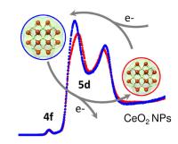 Time dependent cerium high energy resolution fluorescence detection X-ray adsorption spectroscopy (HERFD-XAS) of 3nm cerium dioxide particles before any chemical reaction (red curve) and during the catalase mimetic activity (bleu curve).