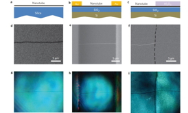 In this display showing optical imaging and spectroscopy of an individual nanotube on substrates and in devices, (ac) are schematics of a nanotube on a fused-silica substrate, in a field-effect transistor device with two gold electrodes, and under an alumina dielectric layer; (df) are SEM images and (g-i) are direct optical images of these individual nanotubes. 