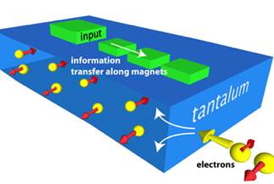 As current passes through a strip of tantalum, electrons with opposite spins separate. Researchers used the resulting polarization to create a nanomagnetic switch that could one day replace computer transistors. Image by Debanjan Bhowmik, UC Berkeley