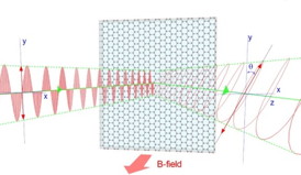 The direction that a light wave is oscillating changes as the wave is reflected by a sheet of graphene. Researchers exploited this changing quality to identify the electronic properties of multiple sheets of graphene stacked atop one another even when they were covering each other up. Credit: Chul Soo Kim, U.S. Naval Research Laboratory